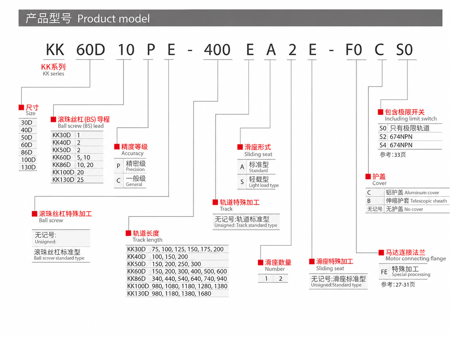 KK 60D 모델 명명법
