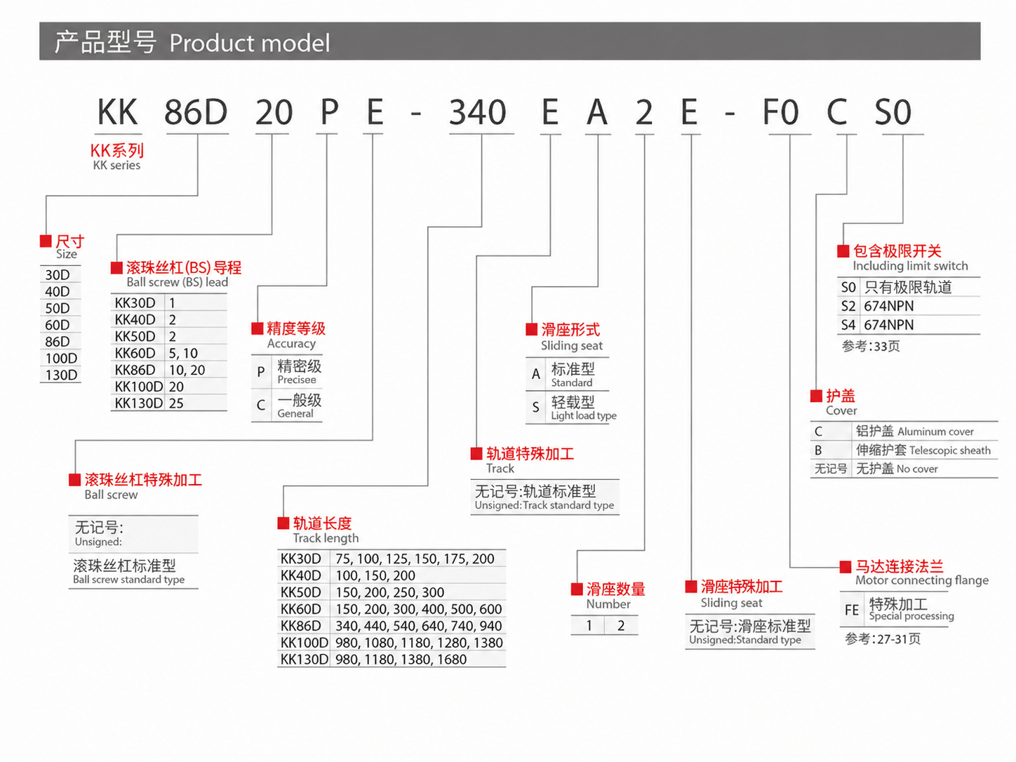 KK 86D 모델 명명법