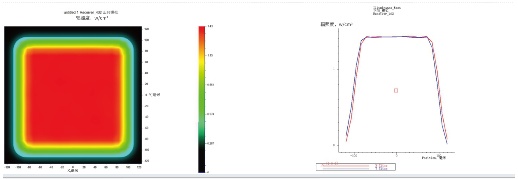 UV LED 조사 광점(Spot)의 에너지 분포 그래프