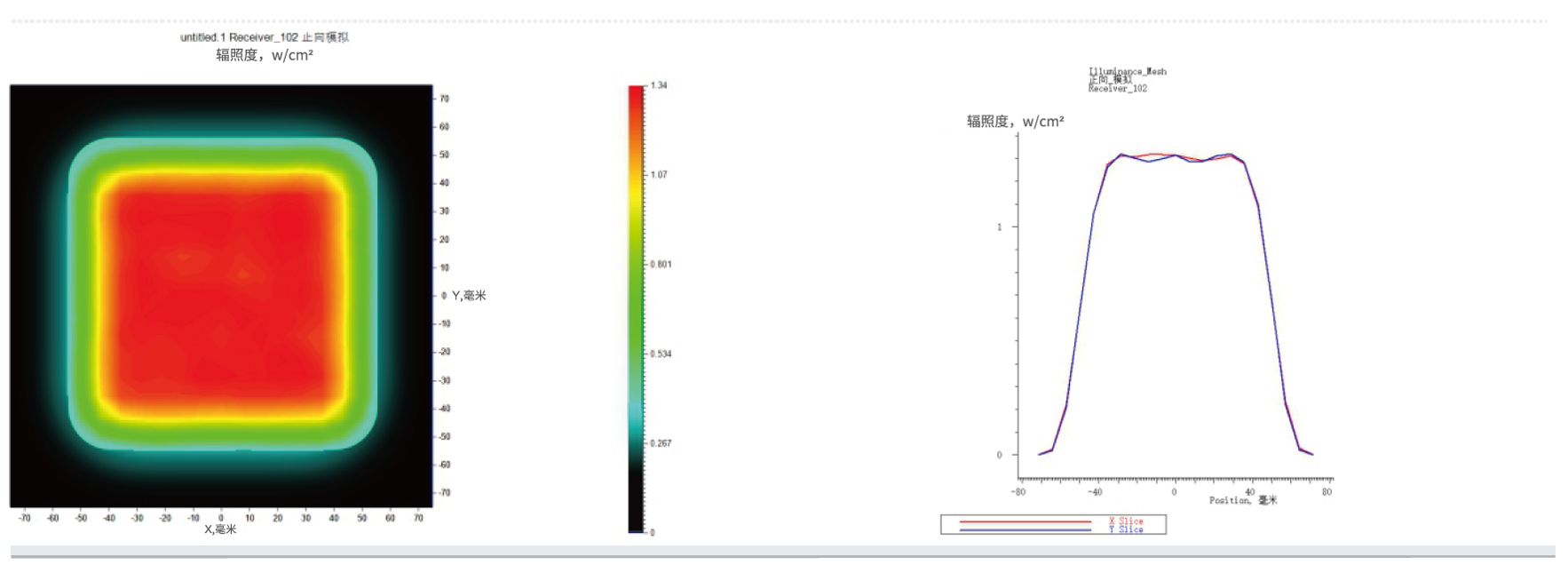 UV LED 조사 광점(Spot)의 에너지 분포 그래프